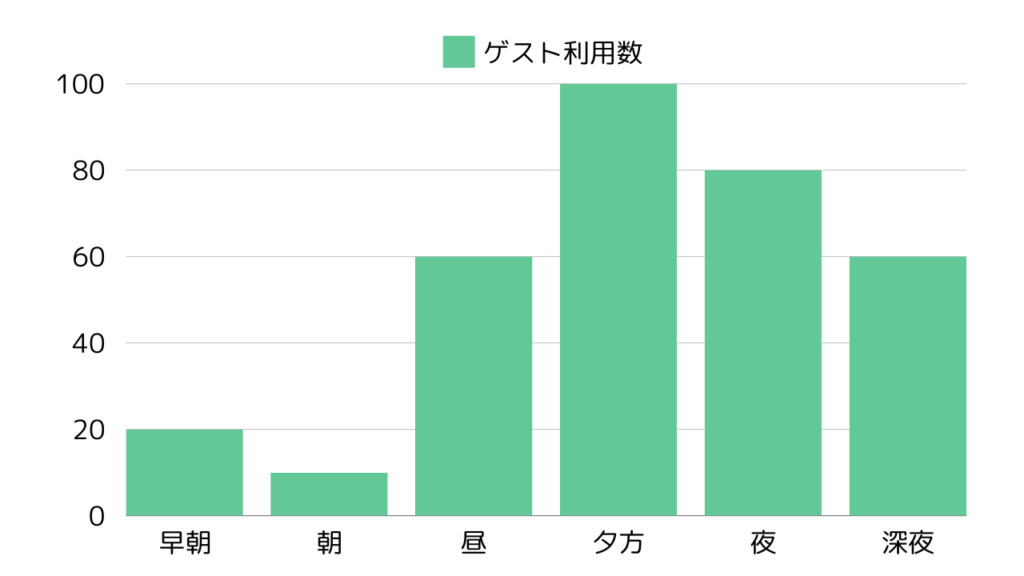エンバケーション・デーの時間帯によるゲスト利用者数の変動グラフ